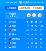 <strong>AI时代下ChatGPT预测奥运奖牌榜：中国</strong>