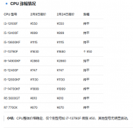 <strong>2026年2月24日电脑DIY三大件渠道批发价</strong>