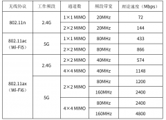 AP无线测速慢的解决方法：企业WiFi性